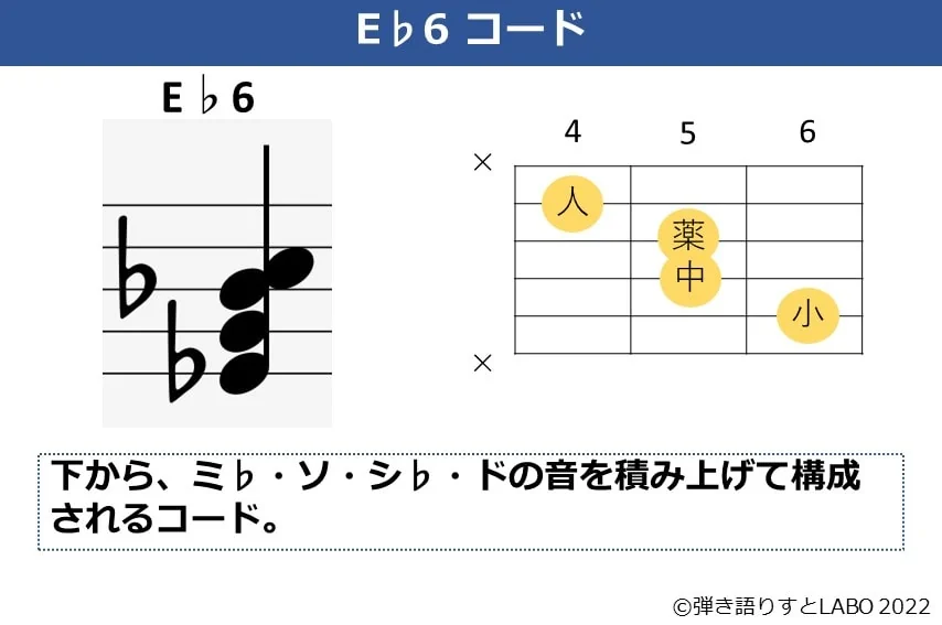 E♭6のギターコードフォームと構成音