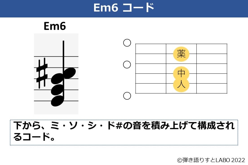 Em6のギターコードフォームと構成音