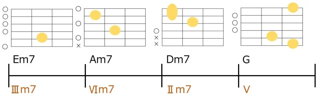 Em7-Am7-Dm7-Gのギターコードフォーム