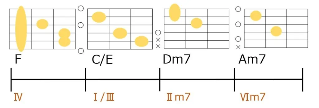 F-C/E-Dm7-Am7のギターコードフォーム