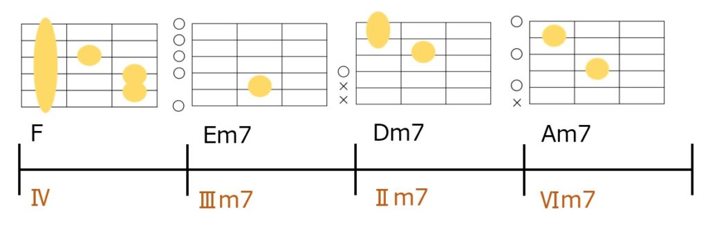 F-Em7-Dm7-Am7のギターコードフォーム