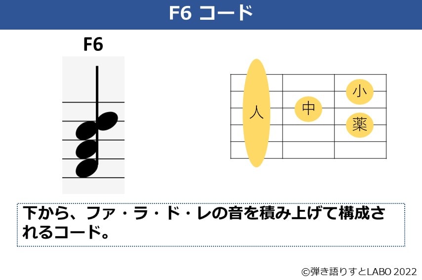 F6のギターコードフォームと構成音