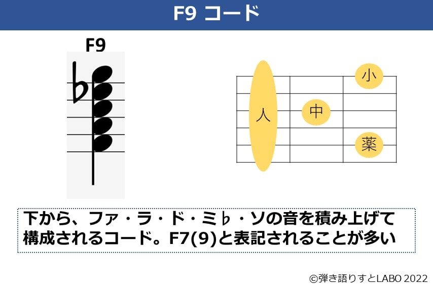 F9のギターコードフォームと構成音