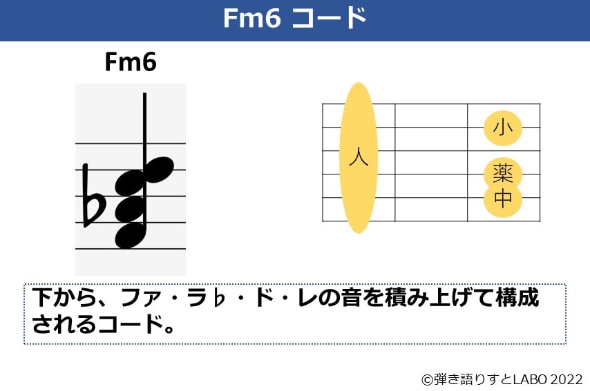 Fm6のギターコードフォームと構成音
