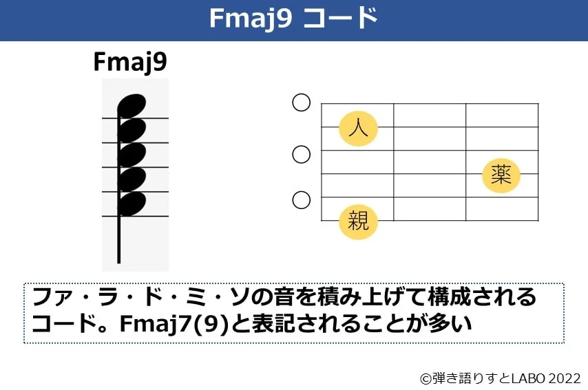 Fmaj9のギターコードフォームと構成音