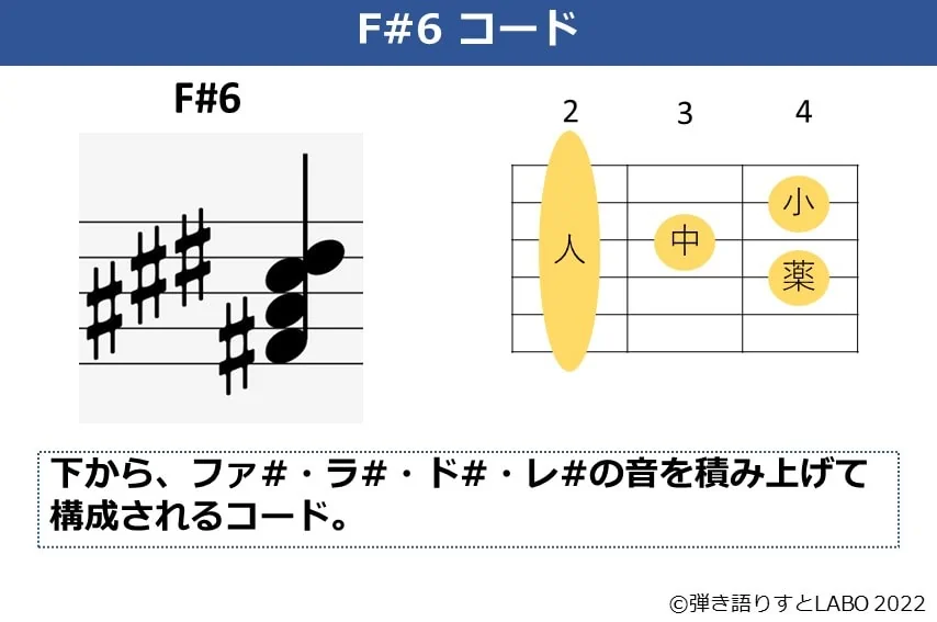 F#6のギターコードフォームと構成音