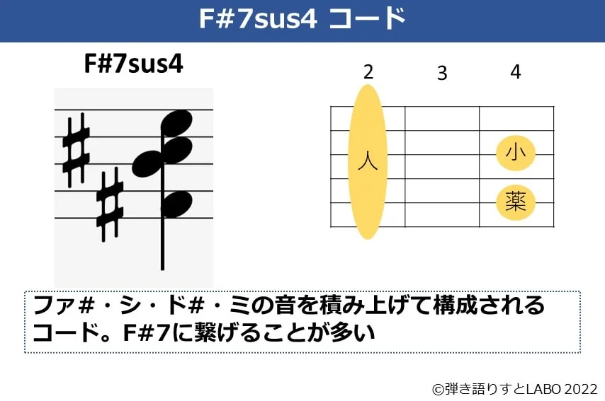 F#7sus4のギターコードフォームと構成音
