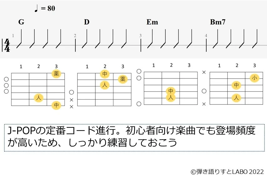 G-D-Em-Bm7のギターコードとストロークパターン