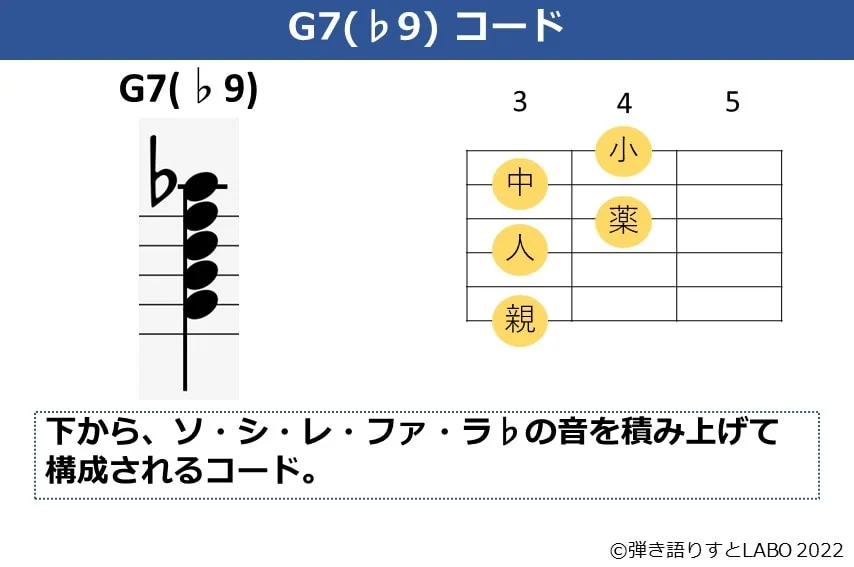 G7（♭9）のギターコードフォームと構成音
