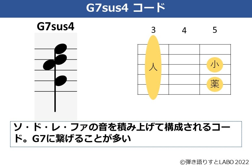 G7sus4のギターコードフォームと構成音