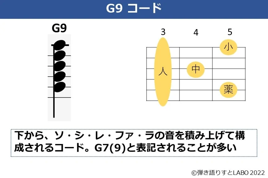 G9のギターコードフォームと構成音