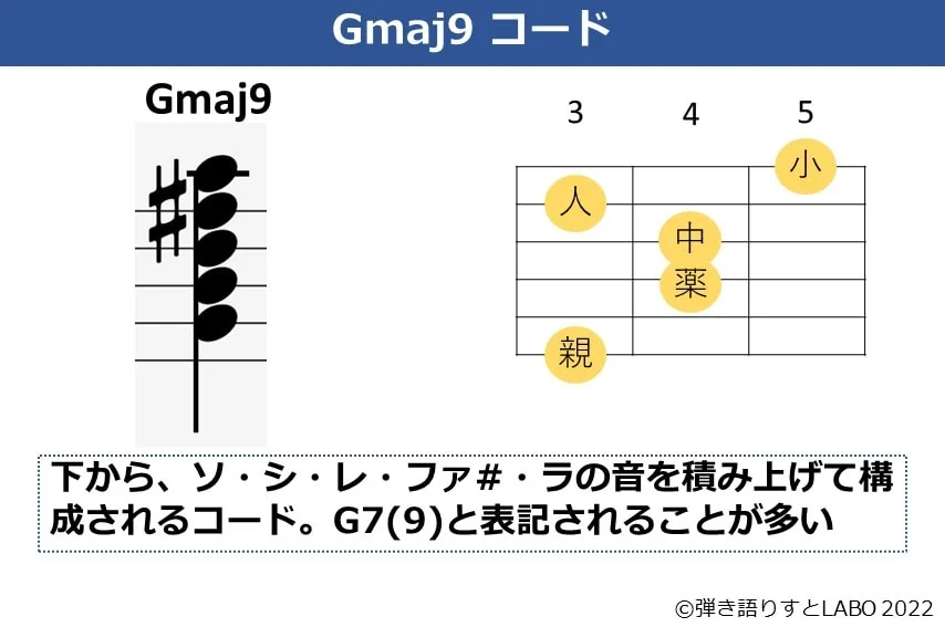Gmaj9のギターコードフォームと構成音