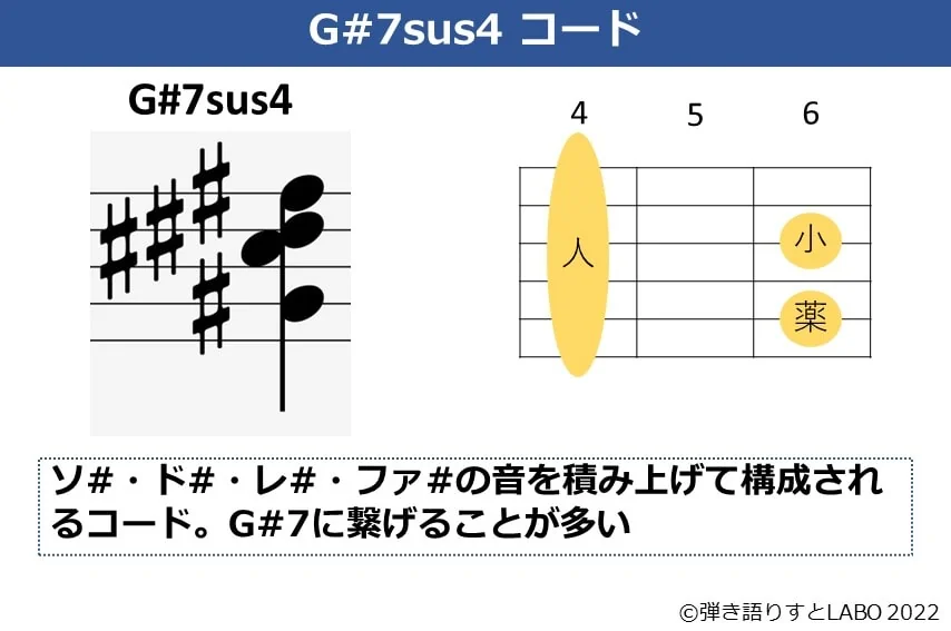 G#7sus4のギターコードフォームと構成音