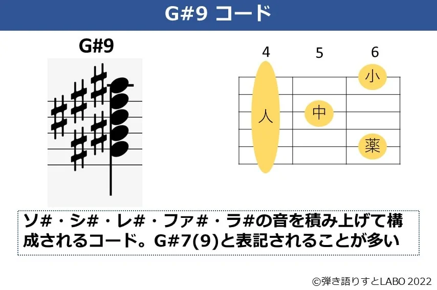 G#9のギターコードフォームと構成音