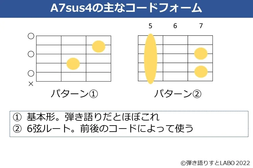 A7sus4のギターコードフォーム 2種類