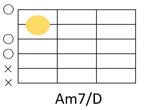 Am7/Dのギターコードフォーム