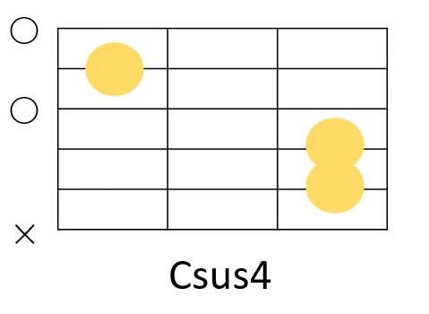 Csus4のギターコードフォーム