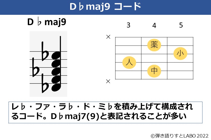 D♭maj9のギターコードフォームと構成音