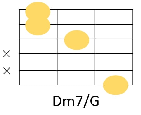 Dm7/Gのギターコードフォーム