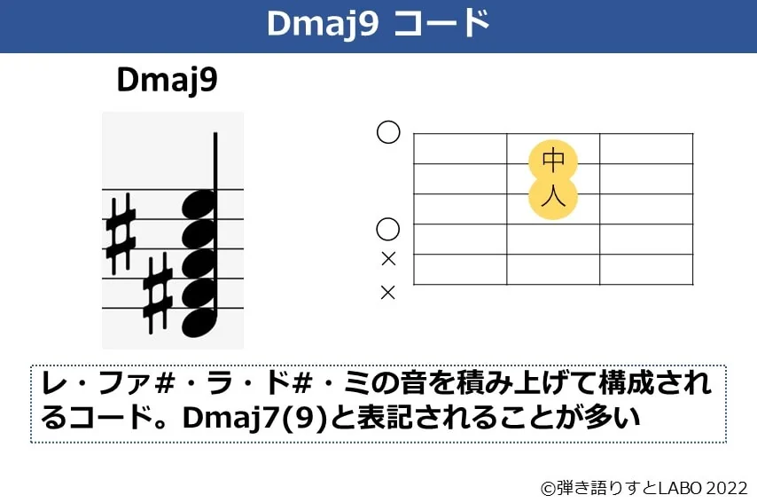 Dmaj9のギターコードフォームと構成音