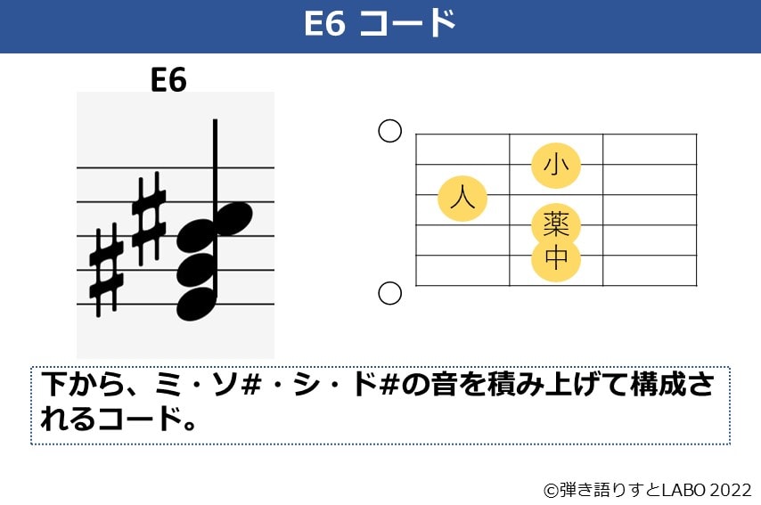 E6のギターコードフォームと構成音