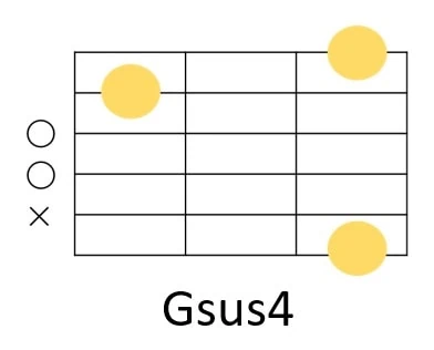 Gsus4のギターコードフォーム