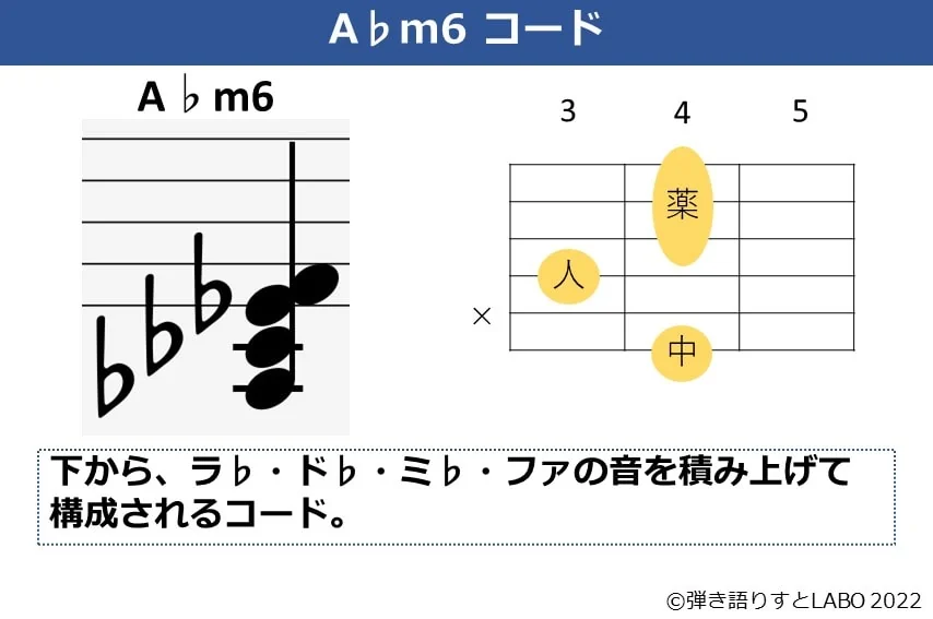 A♭m6のギターコードフォームと構成音