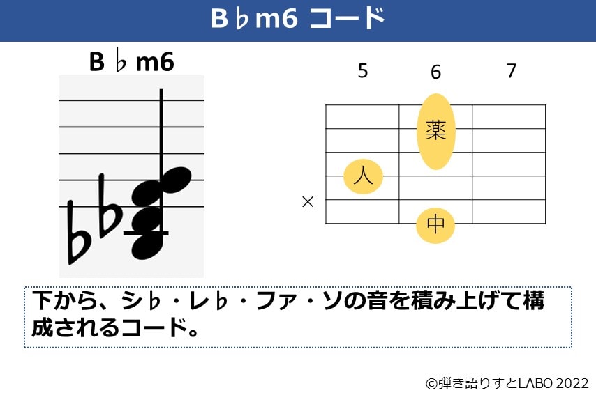 B♭m6のギターコードフォームと構成音