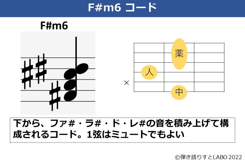 F#m6のギターコードフォームと構成音