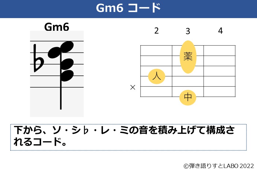 Gm6のギターコードフォームと構成音