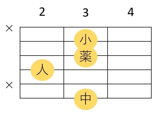 Gm6のギターコードフォーム