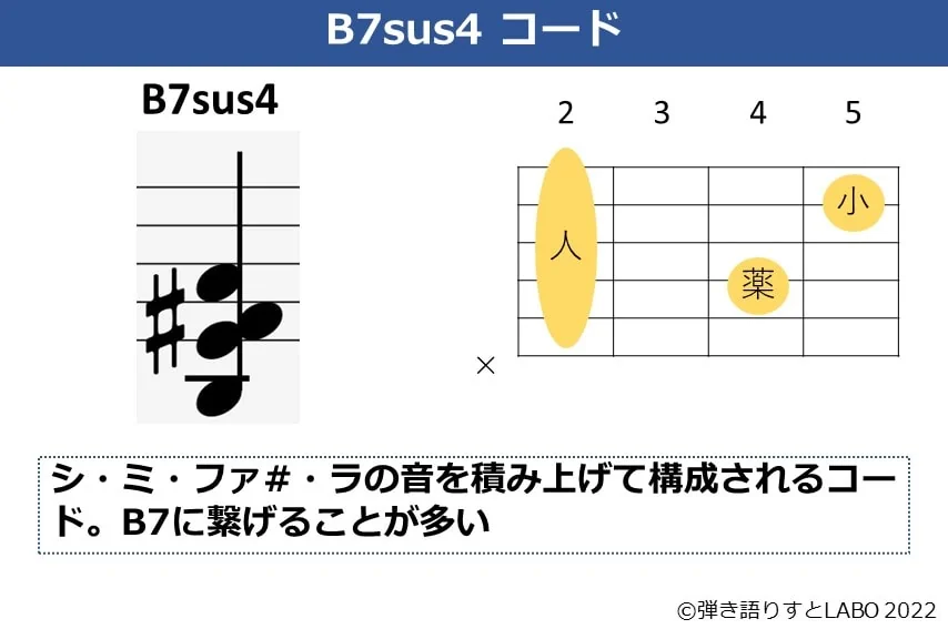 B7sus4のギターコードフォームと構成音