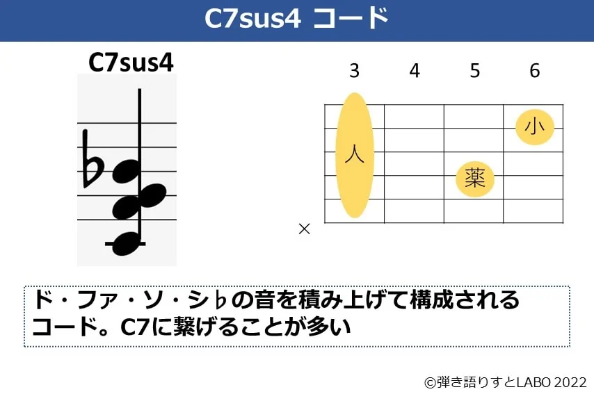 C7sus4のギターコードフォームと構成音