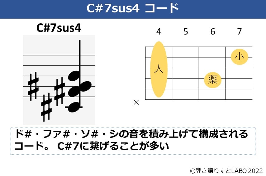 C#7sus4のギターコードフォームと構成音