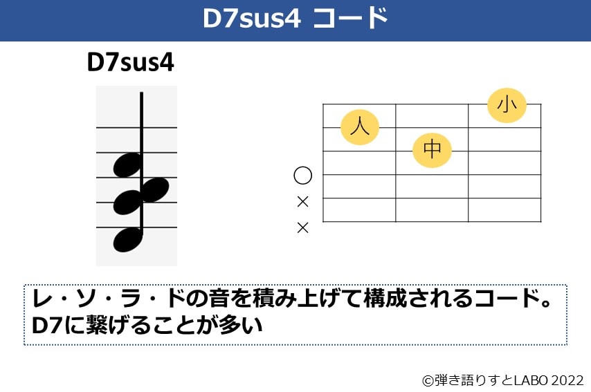 D7sus4のギターコードフォームと構成音
