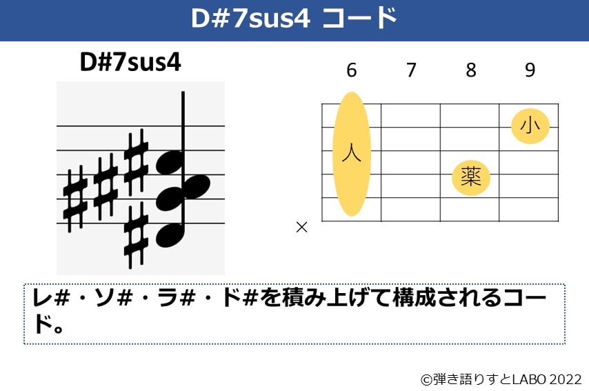D#7sus4のギターコードフォームと構成音