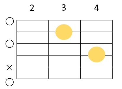 Em9のギターコードフォーム