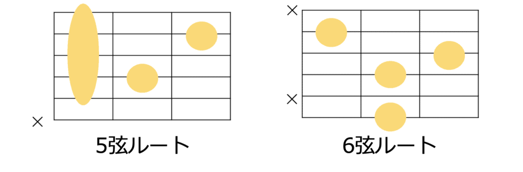 ◯7（#11）の共通ギターコードフォーム2種類
