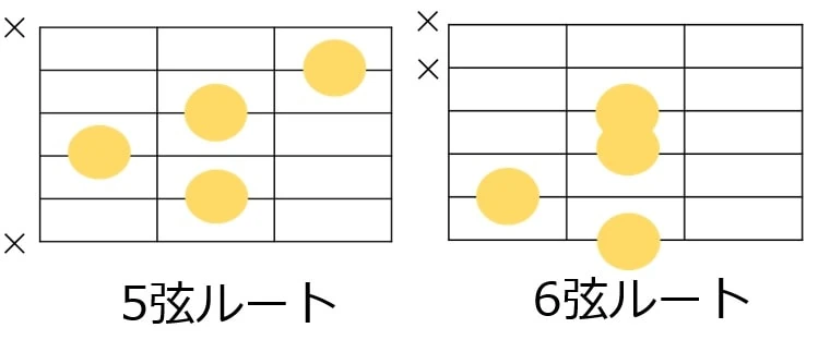 〇7（#9）の5弦ルート、6弦ルートの共通フォーム