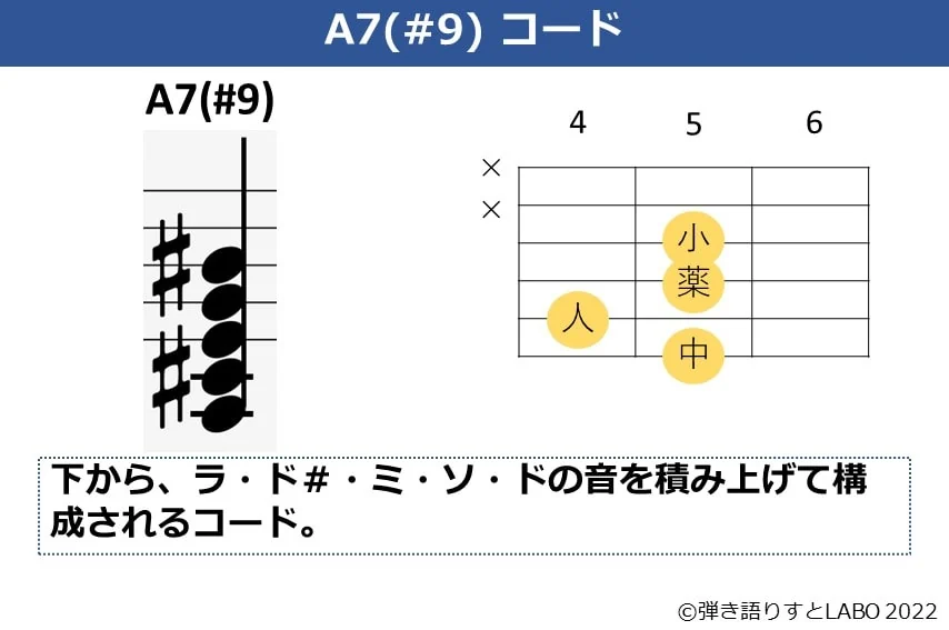 A7（#9）のギターコードフォームと構成音
