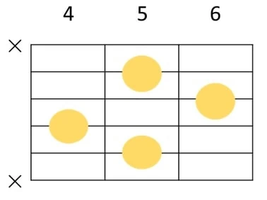 Dmaj9の5弦5Fをルートにしたギターコードフォーム