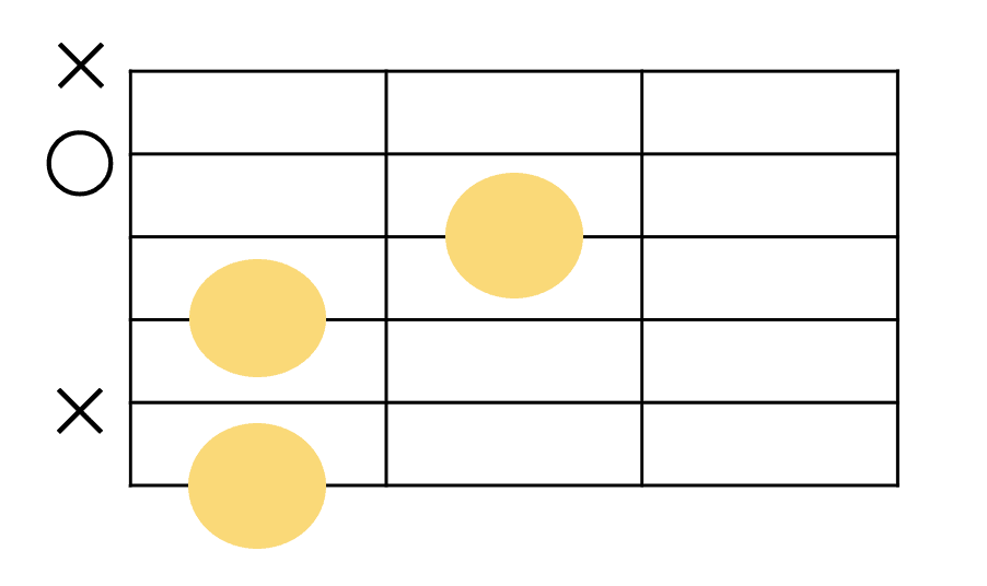 F7（#11）のギターコードフォーム