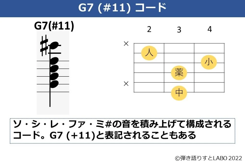 G7（#11）のギターコードフォームと構成音