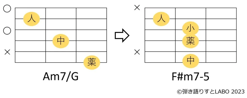 Am7/GからF#m7-5に繋ぐときのギターコードフォーム