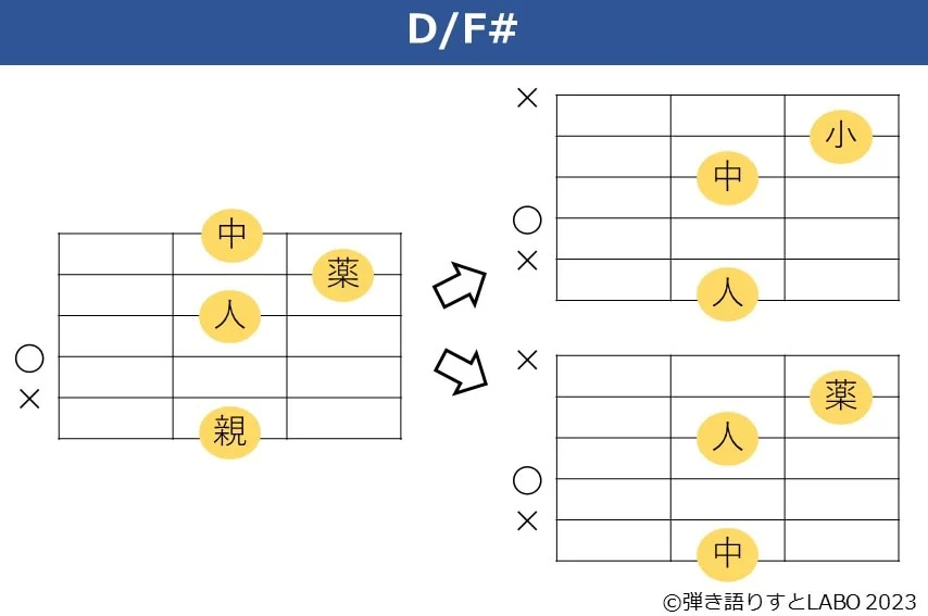 ギターコード D/F#で親指を使わずに押さえるフォーム
