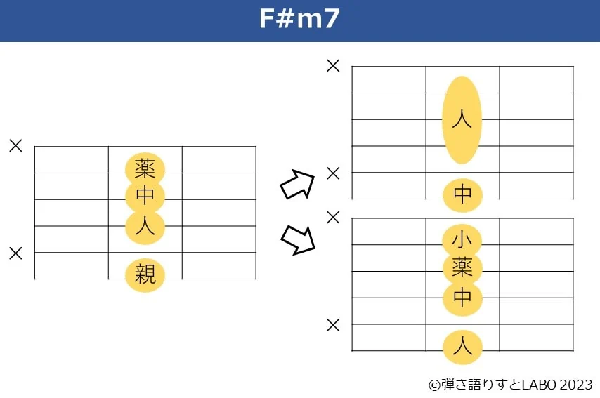 F#m7で親指を使わずに押さえるギターコードフォーム