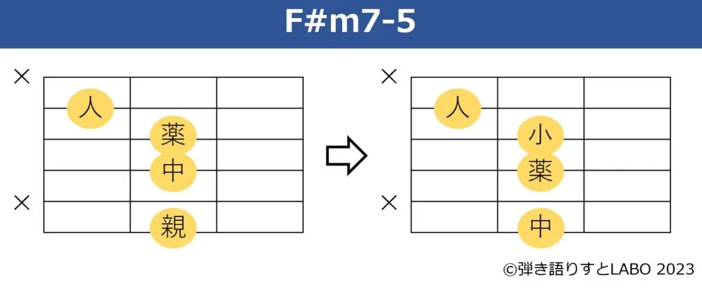 ギターコードのF#m7-5を親指を使わずに押さえるフォーム
