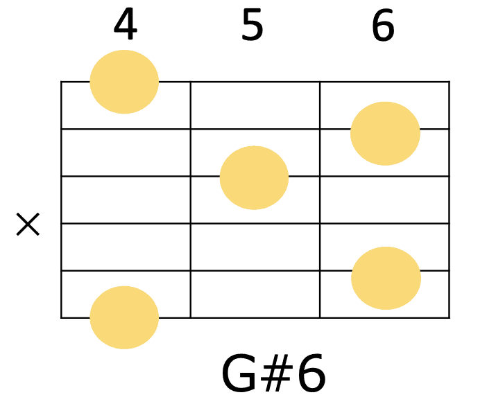 G#6のギターコードフォーム