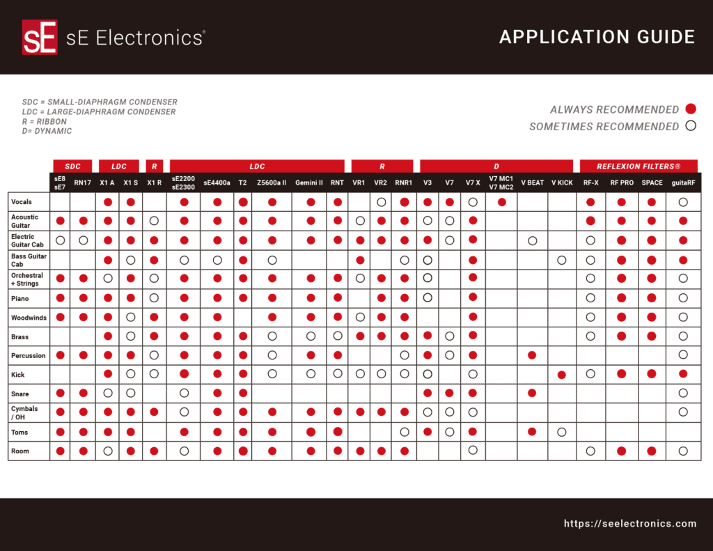 sE Eletronicsのマイク適正表。楽器別に適性が記載されている
