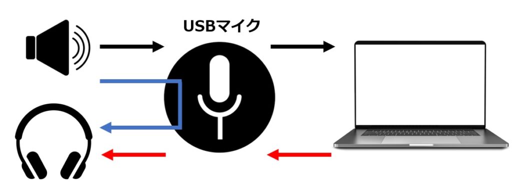 USBマイクのダイレクトモニタリング機能を図で説明したもの